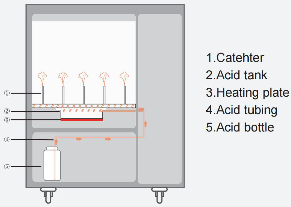 Scitek Acid Steam Cleaning System Process 1