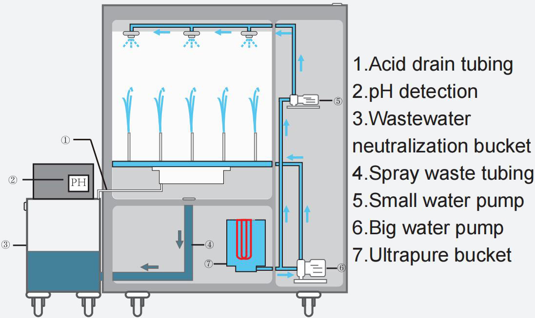 Scitek Acid Steam Cleaning System Process 2