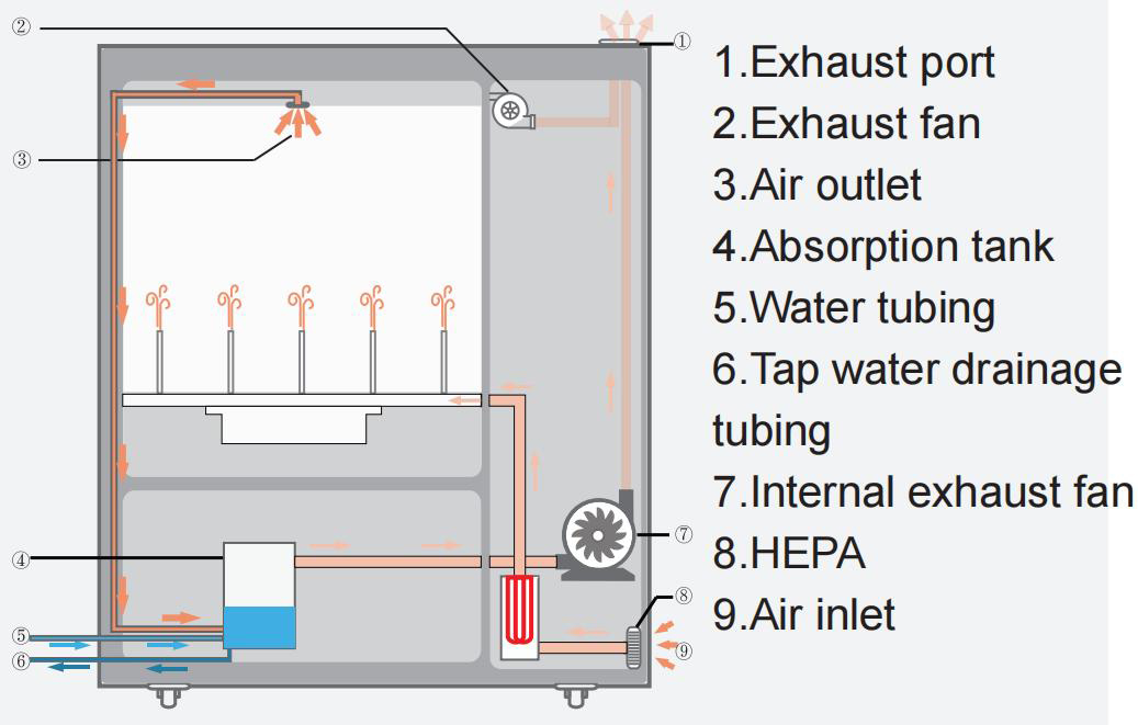 Scitek Acid Steam Cleaning System Process 3