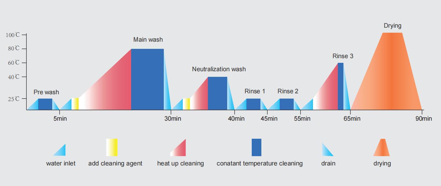 Scitek Cleaning Chart Flow